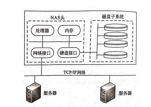 NAS 存储系统的结构
